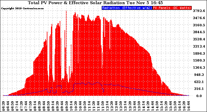 Solar PV/Inverter Performance Total PV Panel Power Output & Effective Solar Radiation