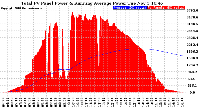 Solar PV/Inverter Performance Total PV Panel & Running Average Power Output