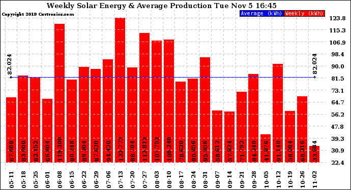 Solar PV/Inverter Performance Weekly Solar Energy Production