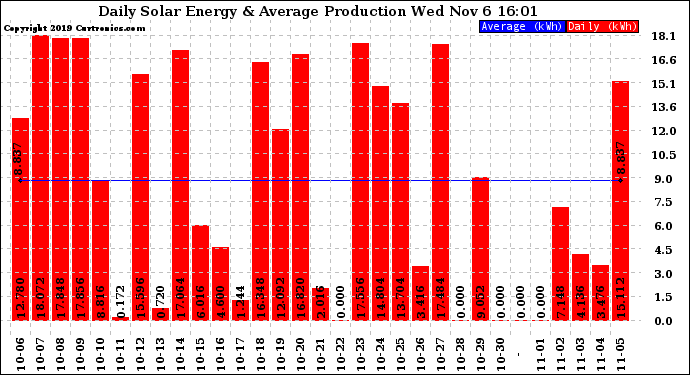 Solar PV/Inverter Performance Daily Solar Energy Production