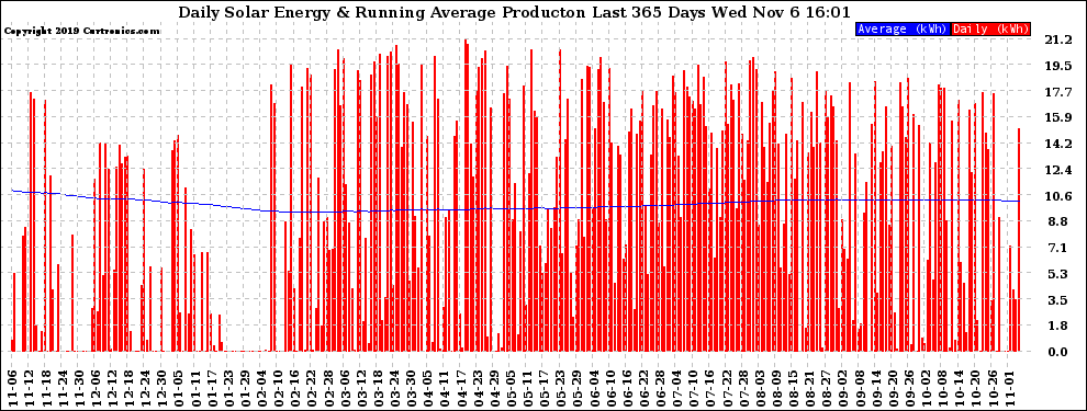 Solar PV/Inverter Performance Daily Solar Energy Production Running Average Last 365 Days