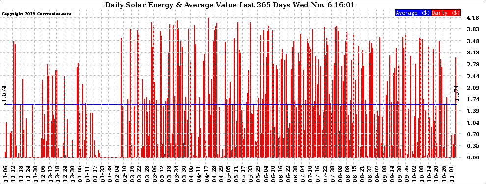 Solar PV/Inverter Performance Daily Solar Energy Production Value Last 365 Days