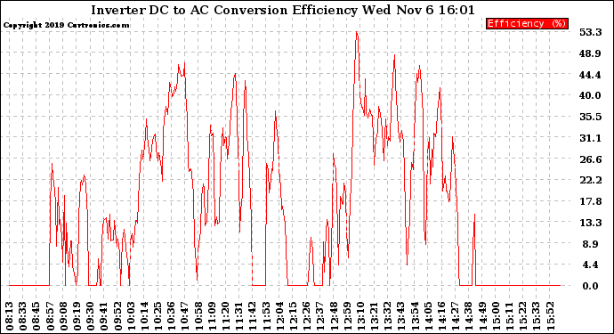 Solar PV/Inverter Performance Inverter DC to AC Conversion Efficiency