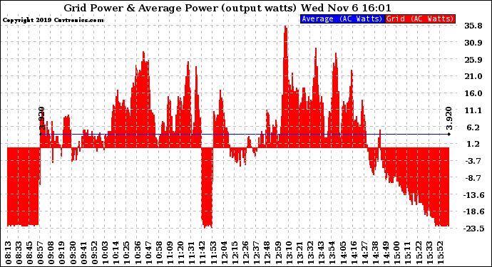 Solar PV/Inverter Performance Inverter Power Output