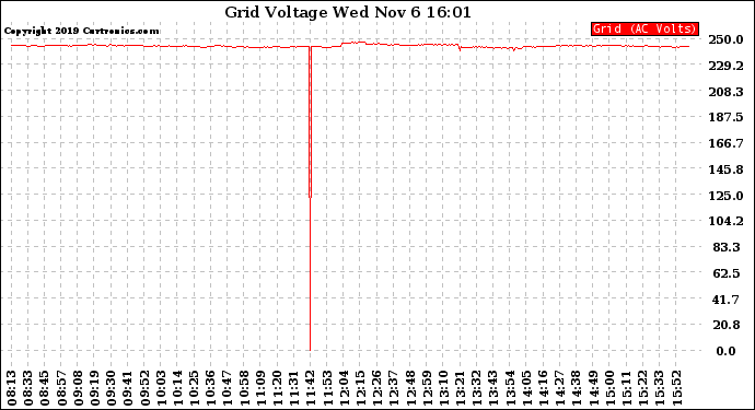 Solar PV/Inverter Performance Grid Voltage