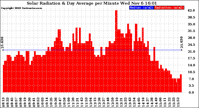 Solar PV/Inverter Performance Solar Radiation & Day Average per Minute