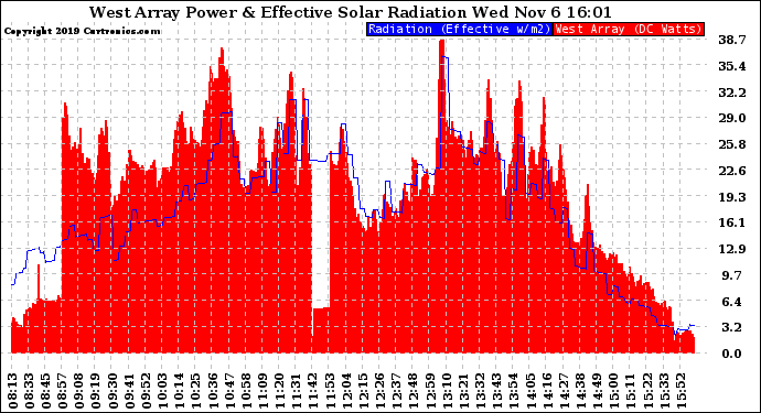 Solar PV/Inverter Performance West Array Power Output & Effective Solar Radiation