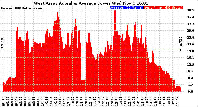 Solar PV/Inverter Performance West Array Actual & Average Power Output