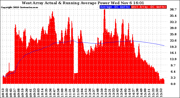 Solar PV/Inverter Performance West Array Actual & Running Average Power Output