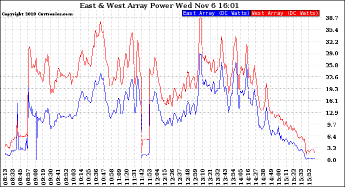 Solar PV/Inverter Performance Photovoltaic Panel Power Output