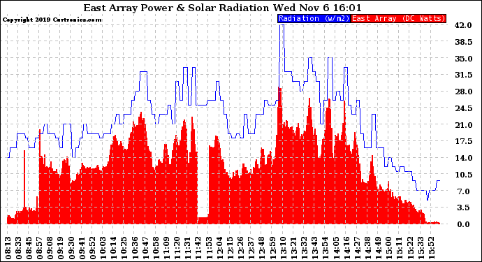 Solar PV/Inverter Performance East Array Power Output & Solar Radiation