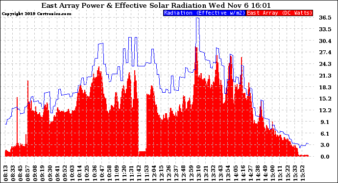 Solar PV/Inverter Performance East Array Power Output & Effective Solar Radiation