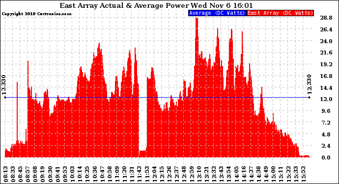 Solar PV/Inverter Performance East Array Actual & Average Power Output