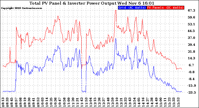 Solar PV/Inverter Performance PV Panel Power Output & Inverter Power Output