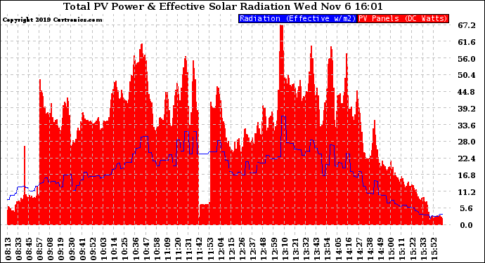 Solar PV/Inverter Performance Total PV Panel Power Output & Effective Solar Radiation