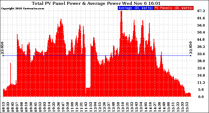 Solar PV/Inverter Performance Total PV Panel Power Output