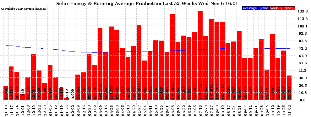 Solar PV/Inverter Performance Weekly Solar Energy Production Running Average Last 52 Weeks