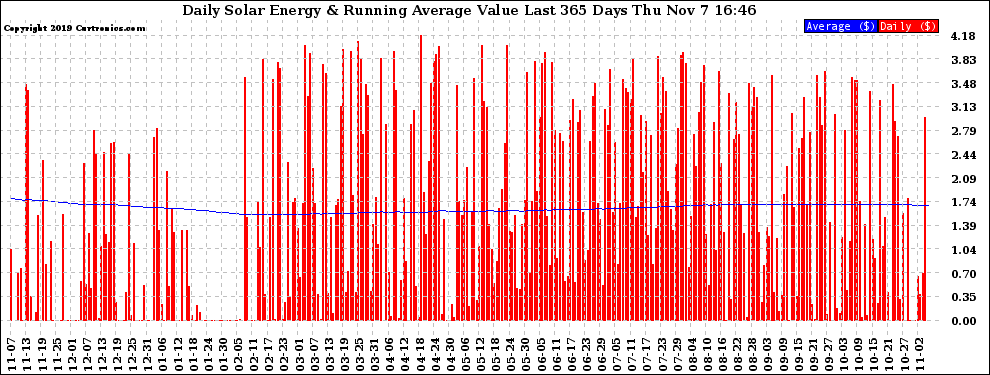 Solar PV/Inverter Performance Daily Solar Energy Production Value Running Average Last 365 Days