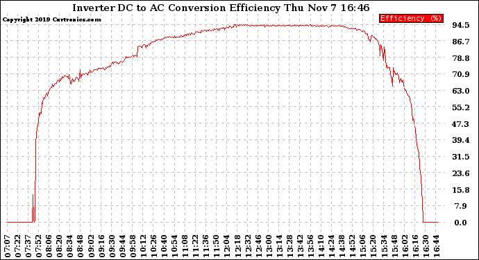 Solar PV/Inverter Performance Inverter DC to AC Conversion Efficiency