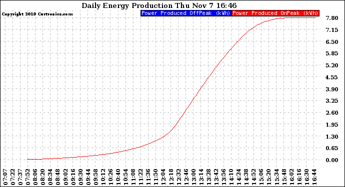 Solar PV/Inverter Performance Daily Energy Production