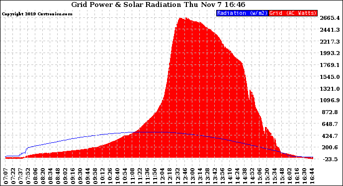 Solar PV/Inverter Performance Grid Power & Solar Radiation