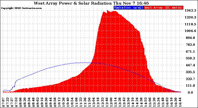 Solar PV/Inverter Performance West Array Power Output & Solar Radiation