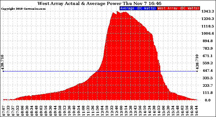 Solar PV/Inverter Performance West Array Actual & Average Power Output