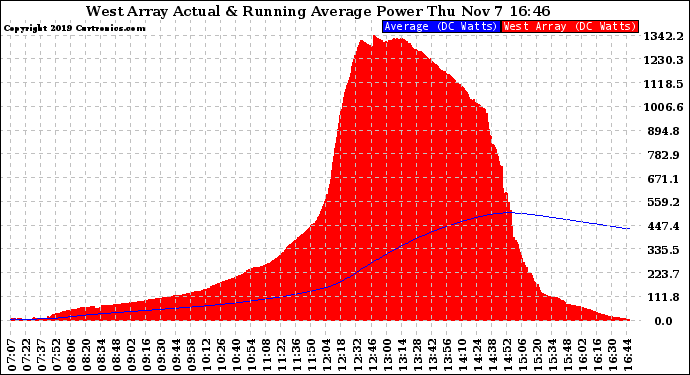 Solar PV/Inverter Performance West Array Actual & Running Average Power Output