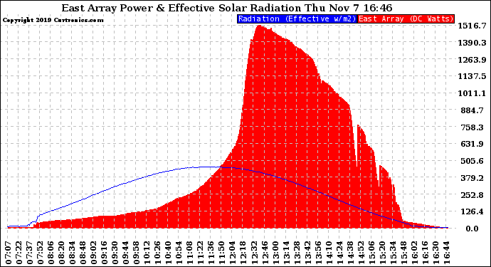 Solar PV/Inverter Performance East Array Power Output & Effective Solar Radiation