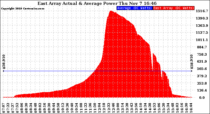 Solar PV/Inverter Performance East Array Actual & Average Power Output