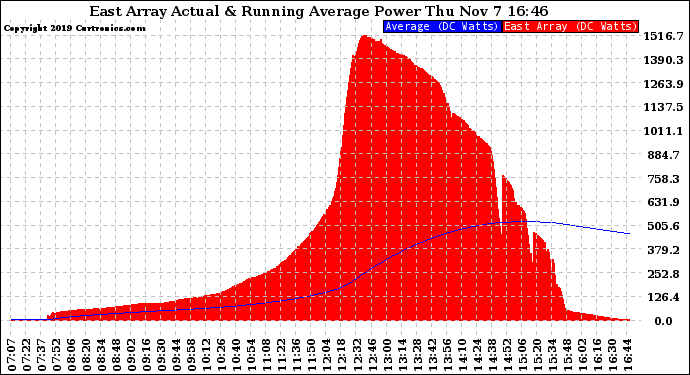 Solar PV/Inverter Performance East Array Actual & Running Average Power Output