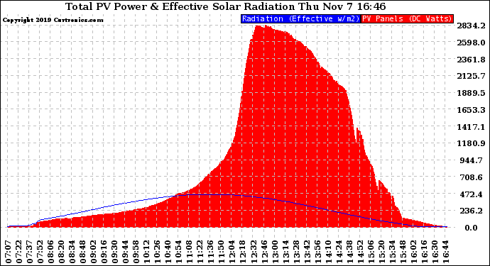 Solar PV/Inverter Performance Total PV Panel Power Output & Effective Solar Radiation