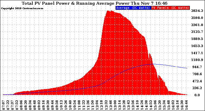 Solar PV/Inverter Performance Total PV Panel & Running Average Power Output