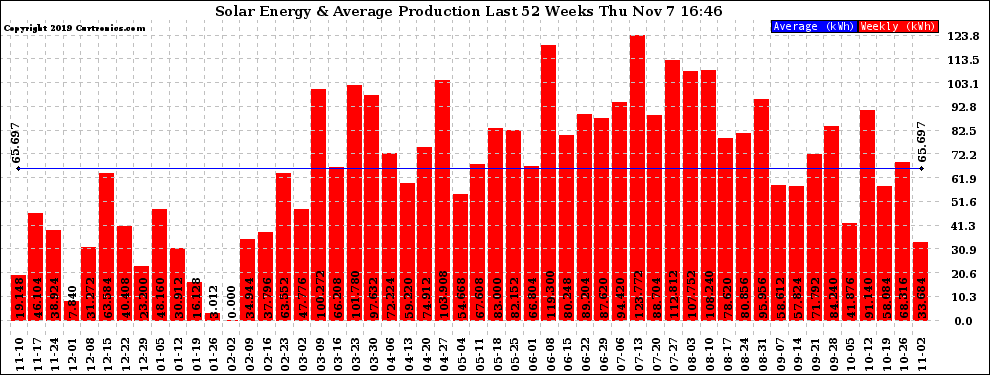 Solar PV/Inverter Performance Weekly Solar Energy Production Last 52 Weeks