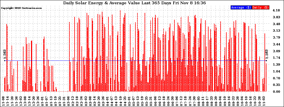 Solar PV/Inverter Performance Daily Solar Energy Production Value Last 365 Days