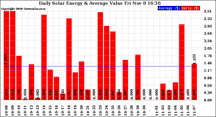 Solar PV/Inverter Performance Daily Solar Energy Production Value