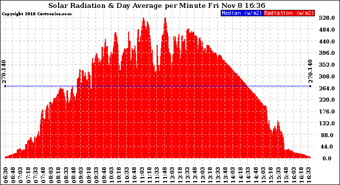 Solar PV/Inverter Performance Solar Radiation & Day Average per Minute