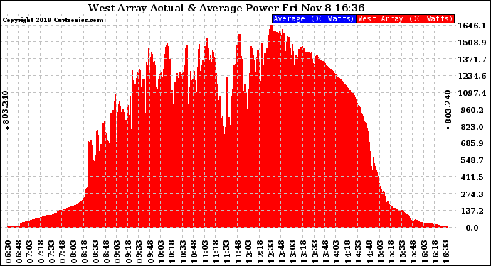 Solar PV/Inverter Performance West Array Actual & Average Power Output