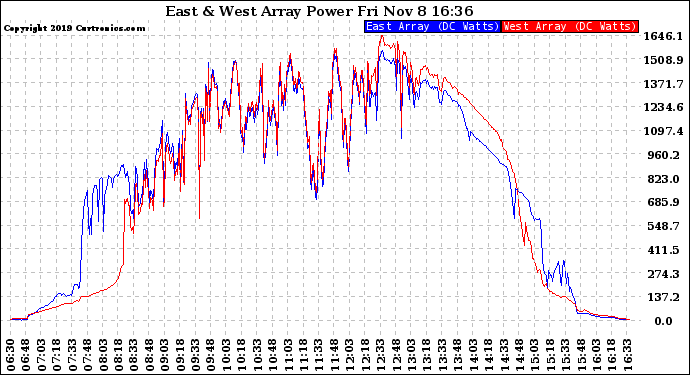 Solar PV/Inverter Performance Photovoltaic Panel Power Output