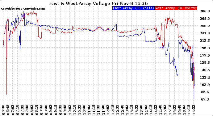 Solar PV/Inverter Performance Photovoltaic Panel Voltage Output