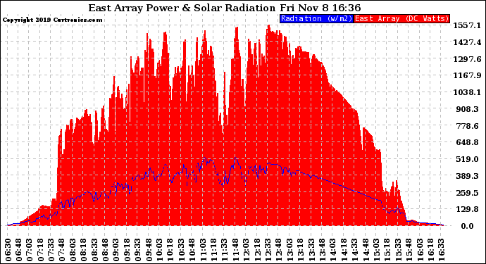 Solar PV/Inverter Performance East Array Power Output & Solar Radiation