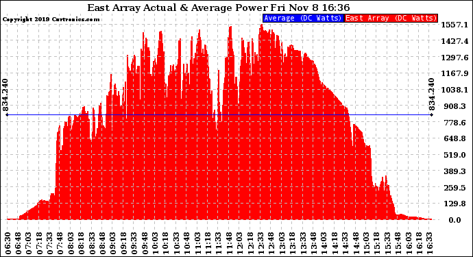 Solar PV/Inverter Performance East Array Actual & Average Power Output