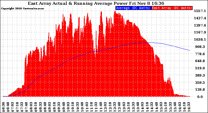 Solar PV/Inverter Performance East Array Actual & Running Average Power Output