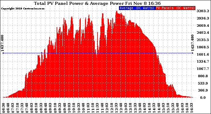 Solar PV/Inverter Performance Total PV Panel Power Output