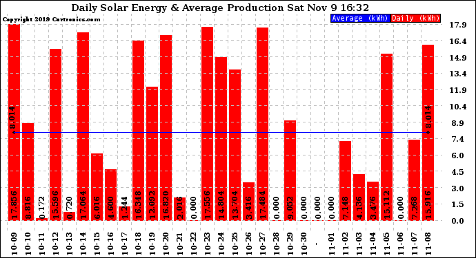 Solar PV/Inverter Performance Daily Solar Energy Production