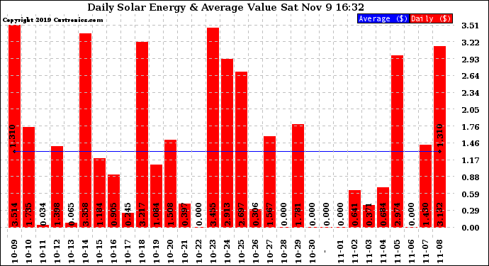 Solar PV/Inverter Performance Daily Solar Energy Production Value