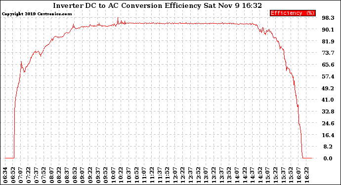 Solar PV/Inverter Performance Inverter DC to AC Conversion Efficiency