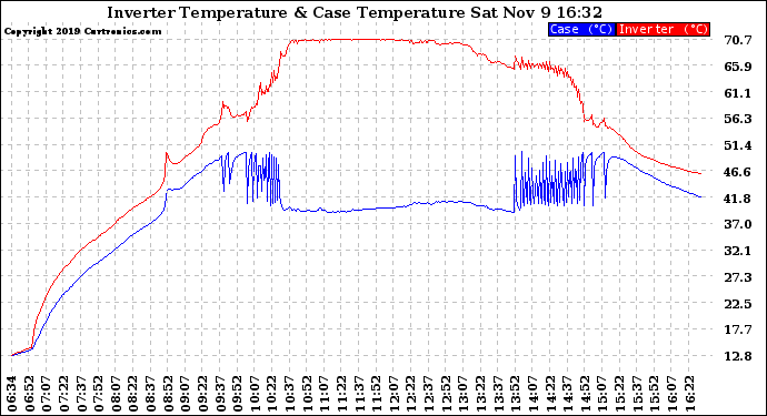 Solar PV/Inverter Performance Inverter Operating Temperature