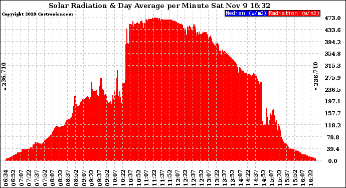 Solar PV/Inverter Performance Solar Radiation & Day Average per Minute