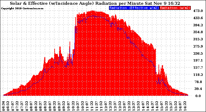 Solar PV/Inverter Performance Solar Radiation & Effective Solar Radiation per Minute